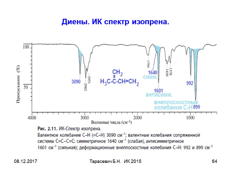 08.12.2017 Тарасевич Б.Н.  ИК 2015 64 Диены. ИК спектр изопрена.